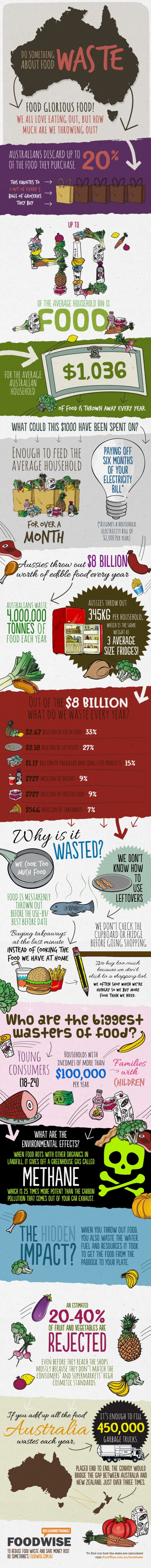 Australia Food Waste PILERATS